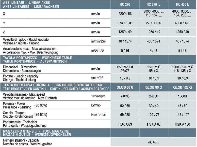 Série rc 270 - fraiseuse à portique - rambaudi_1