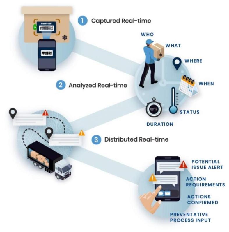 FreshCode - Étiquettes intelligentes pour codes à barres - Technologie TTI brevetée Varcode_1