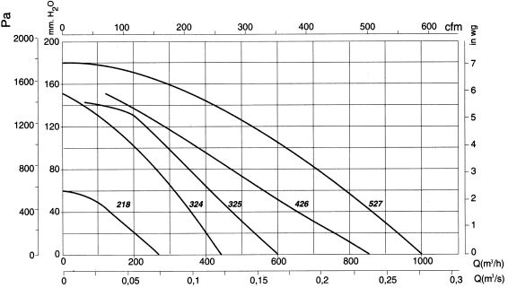 CMA-324-2T/ATEX - Ventilateur centrifuge ATEX - Récirculation - 2850 tr/min - 440 m³/h - 70 dB_1