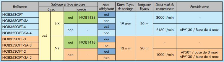 Nob35soft-4 - Compresseur pour sablage - Norexco - Capacité 35 L - Nettoyage et décapage précis à basse pression_1