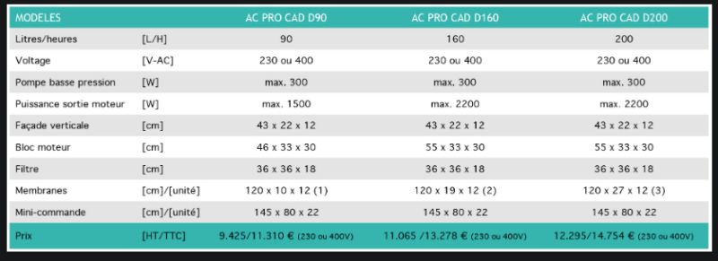 Dessalinisateur AC Pro CAD D90 à D200 - Dessalator - Production d'eau douce : 90 à 200 L/h - 230V ou 400V - Rinçage automatique intégré_1