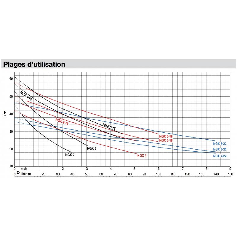 Pompe de surface auto-amorçante Calpeda NGX 422 - Inox 1,10 kW - Débit 8,4 m3/h - 380V - Idéale pour jardin et maison_1