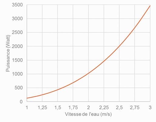 Turbines hydro-électrique - guinard energies nouvelles - acti group - puissance nominale 3,5 kw à 3 m/s_1