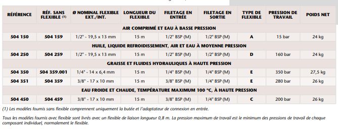 Enrouleur à double bras renforcés 160 bar - SÉRIE RM-12L - Réf 504 250 - Usage intensif, capacité jusqu’à 15 m de flexible en 1/2