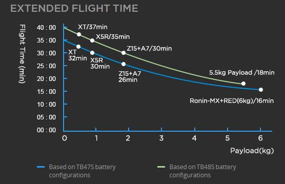 Dji Matrice 600 Pro - Drone de surveillance professionnel - Flying Eye avec contrôleur de vol DJI A3 et compatibilité caméras Zenmuse_1