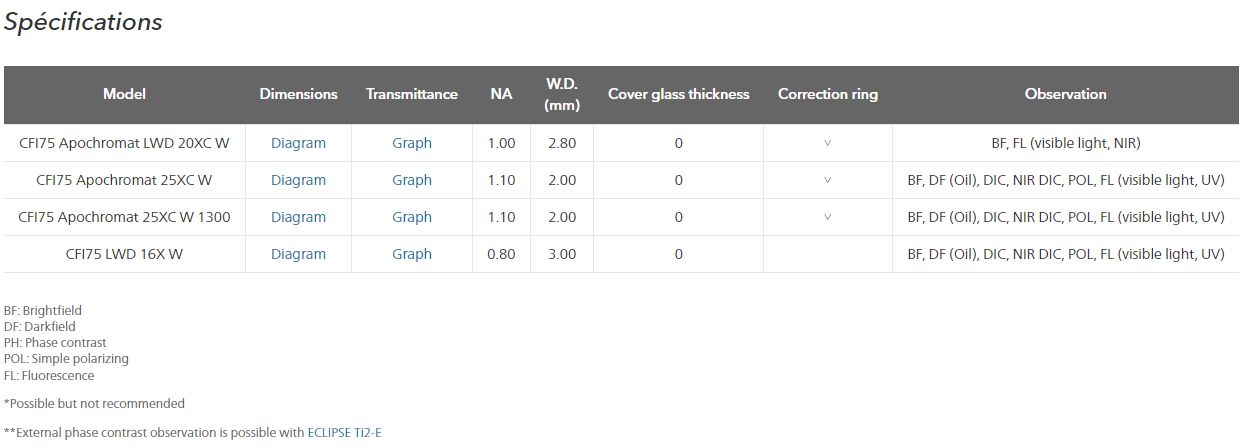 Objectifs série CFI75 - Grande ouverture numérique et longue distance de travail pour imagerie multiphotonique et électrophysiologie_1