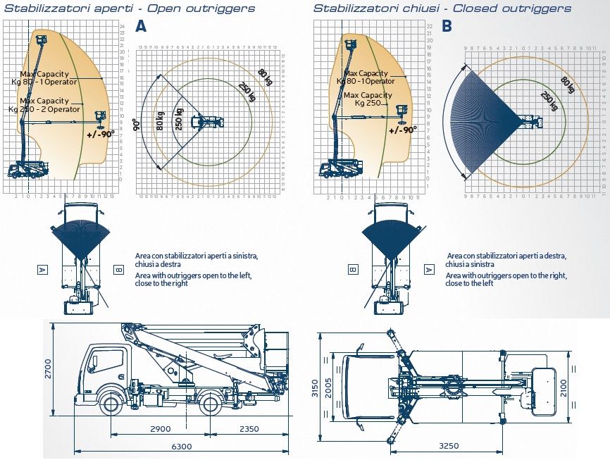 Camion nacelle avec système de stabilisation étroite
