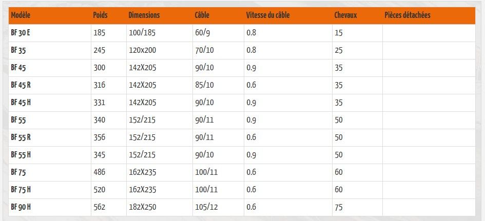 Bf e - treuil forestier - balfor - modele bf 30 e à bf 90 h_1