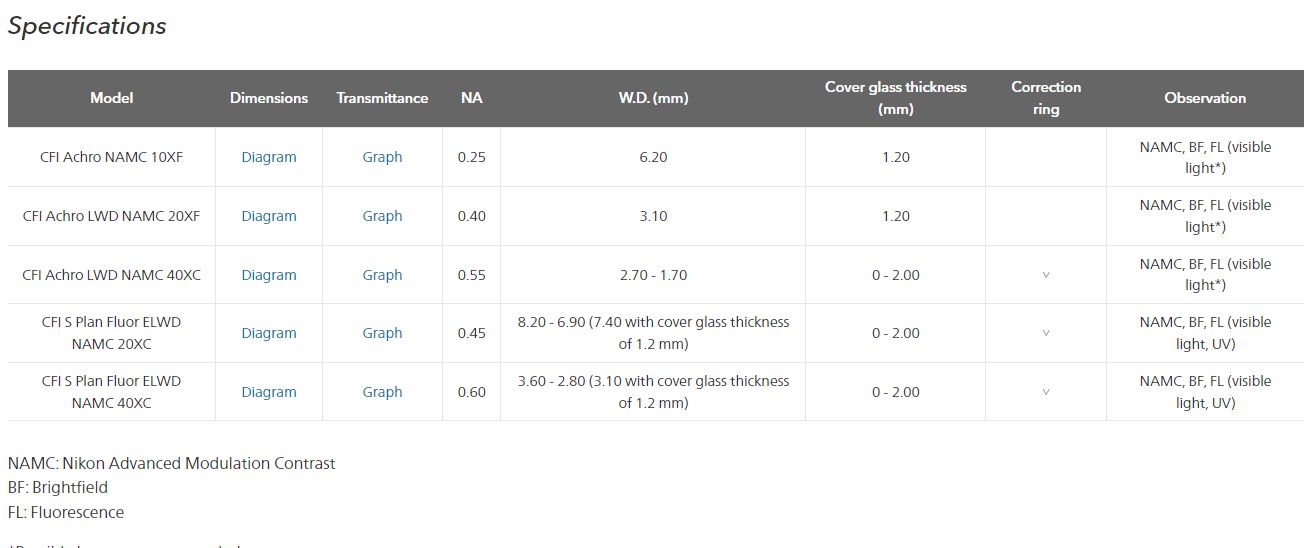 Gamme d'objectifs de contraste de modulation avancés Nikon - S Plan Fluor ELWD NAMC pour échantillons incolores et transparents_1