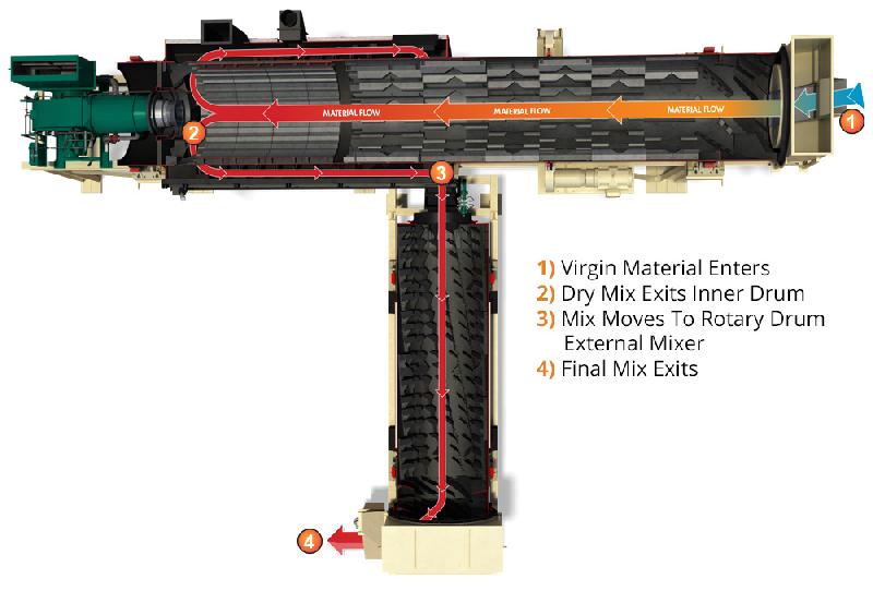 Double Barrel® XHR pour enrobés riches en recyclés de qualité