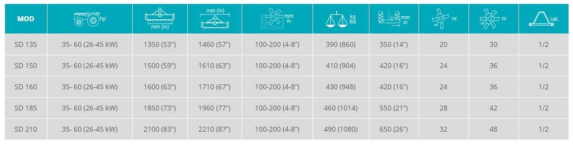 SD - Fraises et herses rotatives Sicma - largeur 1460 à 2210 mm, transmission par engrenages en bain d'huile, protections CE_1