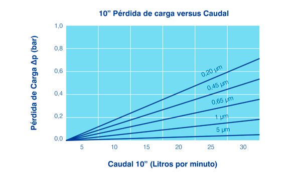 DPP - Cartouches filtrantes d'eau Dorsan en polypropylène PP - dimensions 10