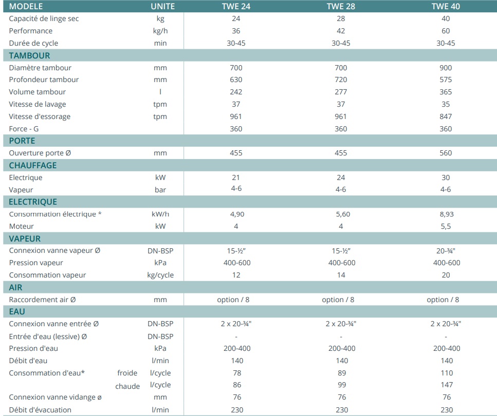 Laveuse-essoreuse professionnelle TWE 28 - Tolon, design compact, capacité 28kg, tambour inox durable_1
