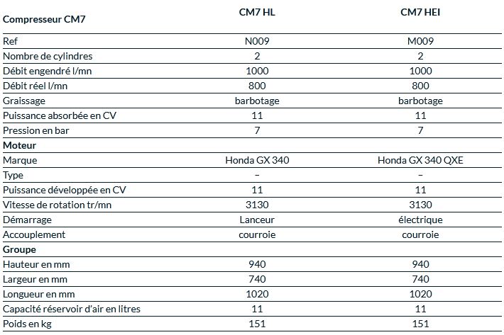 Compresseur avec moteur essence HONDA CM7 - compatible enduivit, projecteur, sableuse et plus_1