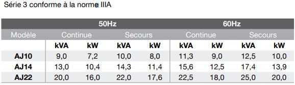 Série 3 - Groupes électrogènes industriels AJ Power - Norme IIIa - 50 et 60 Hz - Puissance de 10 à 66 kVA - Moteurs Perkins et Mitsubishi_1