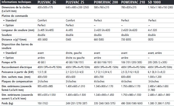 Machine d'emballage sous vide double cloche powervac 200_1