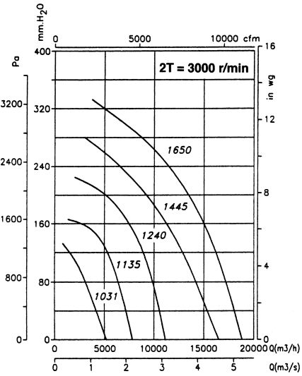 Ventilateur centrifuge ATEX CMR-1650-2T/ATEX - Recer - 2910 tr/min - 11 kW - Débit 18850 m³/h_1
