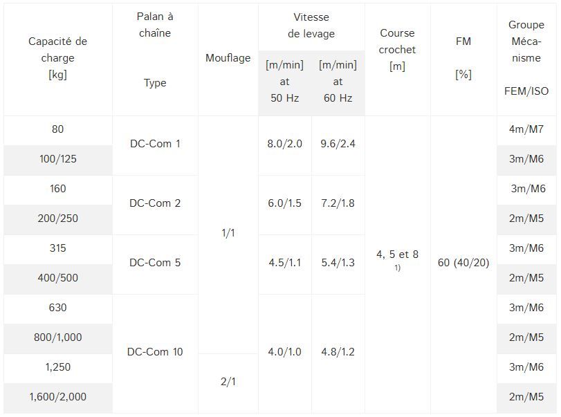 Dc-com - palan Demag Cranes & Components SAS - charge jusqu’à 2000 kg - commande par contacteurs 24V et deux vitesses de levage_1
