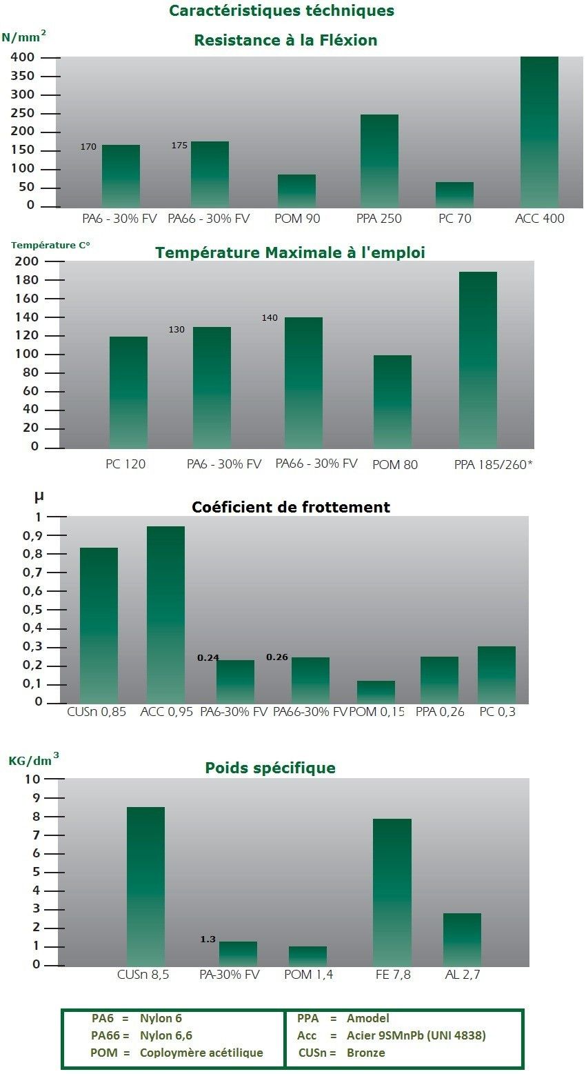 Engrenage en nylon module 2 - t.R.I. - 12 à 126 dents - Nylon 6 avec 30% fibre de verre_1