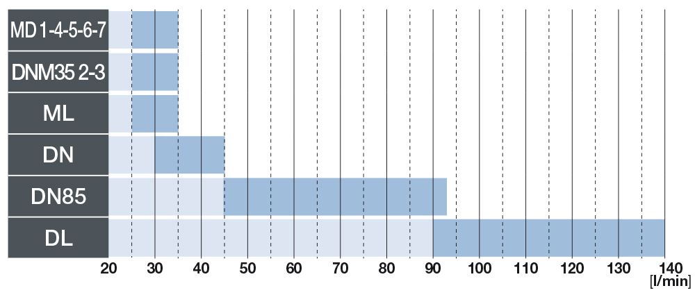 Md5 - Distributeur hydraulique Bondioli & Pavesi - Débit 50L/min - Valves monoblocs simples et robustes_1