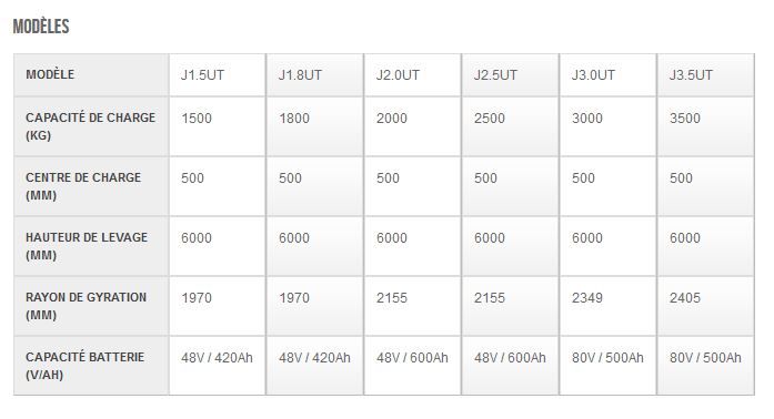 J1.5-3.5UT - Chariot élévateur électrique Hyster - Capacité de charge 1500 à 3500 kg - Hauteur de levage jusqu'à 6000 mm_1