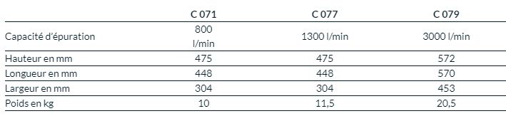 Refroidisseur d'air électrique - épuration air comprimé - Modèles C 071/C 077/C 079 - ACF France_1
