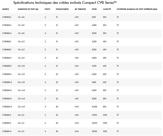 Crible incliné Série Compact CVB™ - polyvalent et durable pour carrières et mines_1
