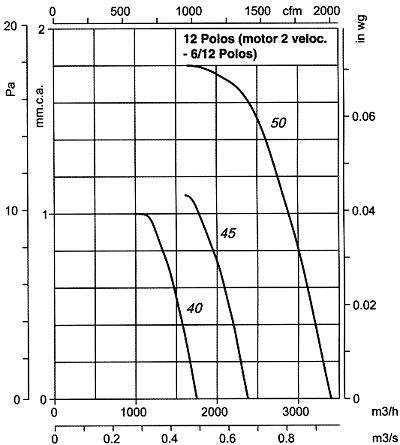 Cjtht-45-6/12t-0.75 - ventilateur Atex - Recer - 940 tr/min - extracteur de fumées avec isolation thermique et acoustique_1
