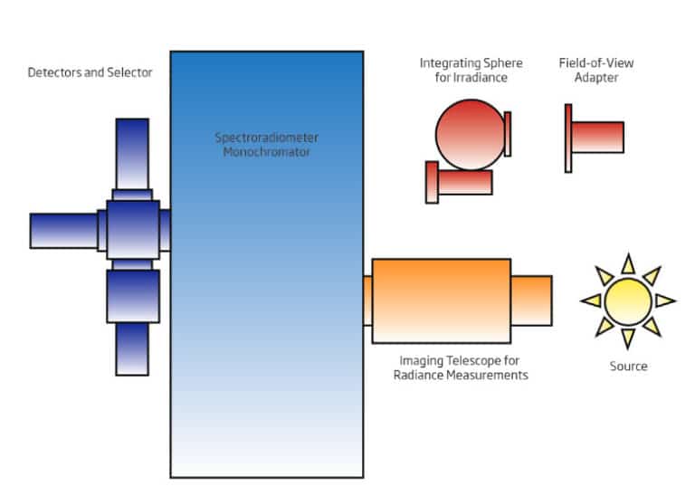 Photomètre - Spectroradiomètre OL-750 UV-Visible-IR - Double monochromateur pour mesures précises de 200 à 30000 nm_1