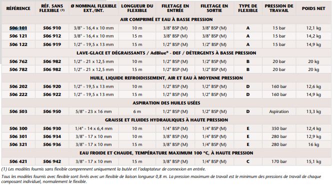 Enrouleur monobras 506/RM-12S SAMOA - Huile - LR 10 m x 1/2