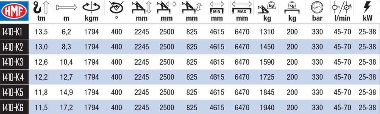 1410K-RC grue auxiliaire - HMF - radio-commandée, capacité de levage excellente, portée hydraulique 6.2 à 17.2 m_1