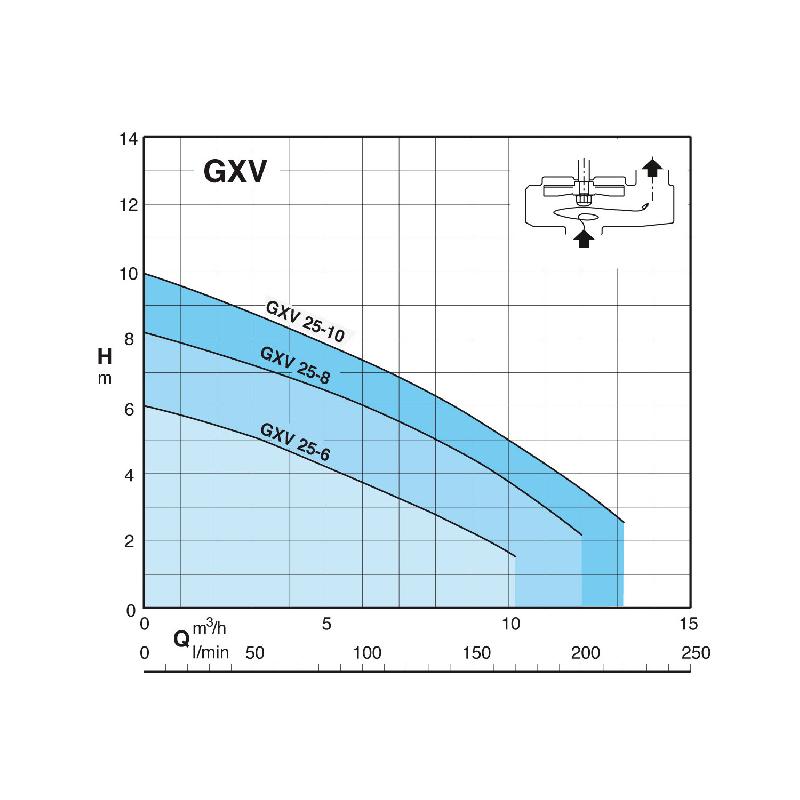 Pompe d'évacuation Calpeda GXVM avec flotteur intégré pour usage domestique et professionnel