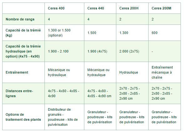 Ceres 400 - planteuse - avr bvba - nombre de rangs 4_1