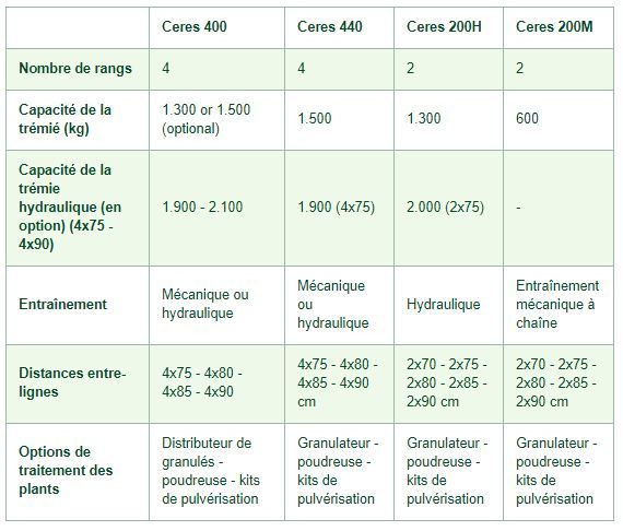 Ceres 200H - Planteuse à 2 rangs - AVR BVBA - Entraînement hydraulique ou mécanique, trémie jusqu'à 1,2 tonne_1