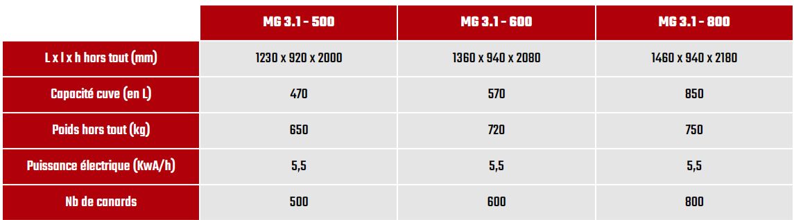 Gaveuse pâté - MG3.1 - Dussau Développement - Précision des doses et système sécurisé_1