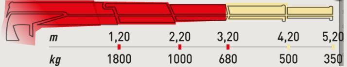 Grue Ml 230.2 équipée de 2 rallonges standard