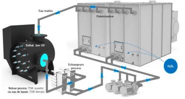 Système de désinfection d'eau par UV, pour le traitement anti-legionelle des circuits de TAR*_2