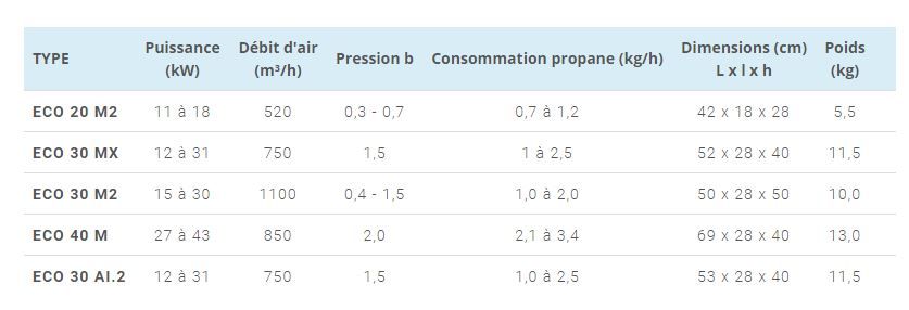 Eco 30 m2 - Générateur d'air chaud à gaz petite puissance - s.Plus - smg - 15 à 30 kW - Mobile et réglable_1