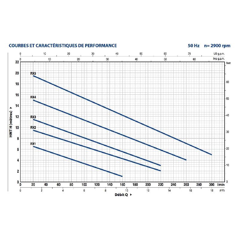 Pompe de relevage 220V Pedrollo RX M Vortex GM - Flotteur vertical - Eaux usées et claires - 6 m³/h - 0,37 kW_1