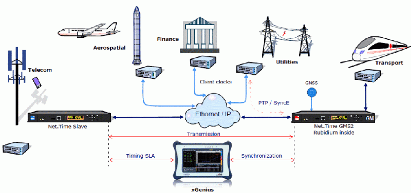 Synchronisation réseau PTP et SyncE - Albedo Net.Time GM52 - Modes Slave, Boundary, Grand Master_1