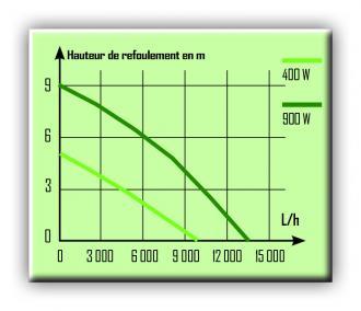 Pompe de relevage inox - eau chargée - 400w - top des ventes ! - 306423_1
