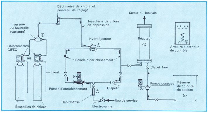 Matériels de désinfection de l'eau - cifec - avec boucle d'enrichissement_1
