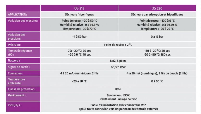 OS 215 & OS 220 - Capteur de vapeur d'huile d'air comprimé - Omega Air - Plage de mesure du point de rosée de -20 à 50 °C (OS 215) et de -100 à 0 °C (OS 220)_1