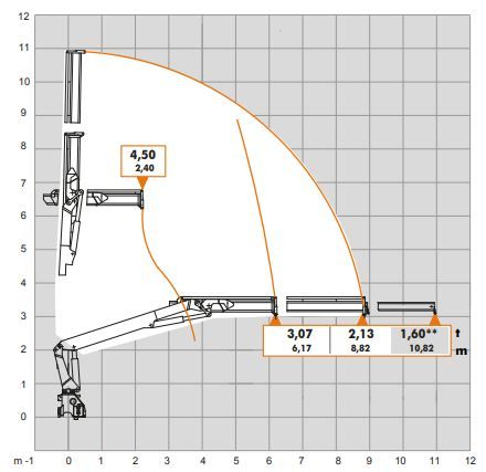 Grue auxiliaire Atlas 186.3 VB adaptée aux charges lourdes