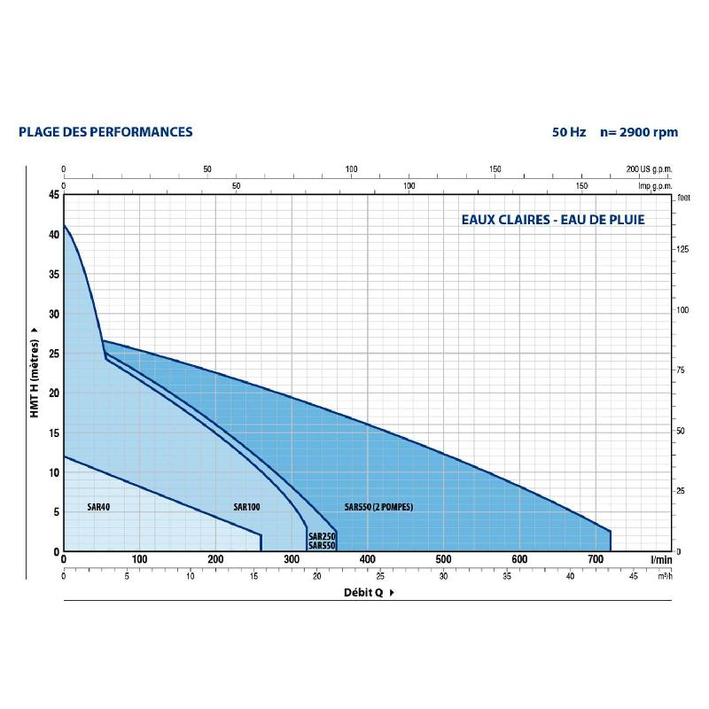 Station de relevage 40L Pedrollo SAR40RXM1 - Clapet anti-retour 220V - Débit 4,8 m3/h_1