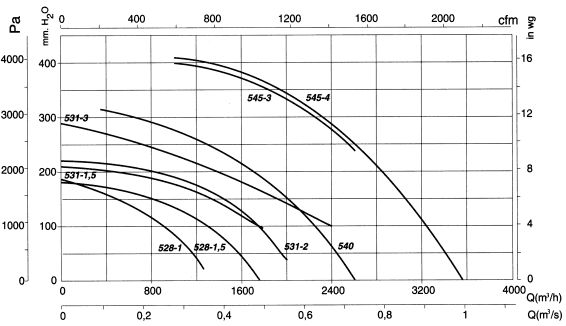 CMA-531-2T-1.5/ATEX - Ventilateur centrifuge ATEX - 2880 tr/min - Recér_1