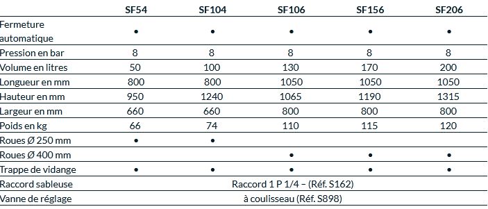 Sableuse et grenailleuse à pression - Gamme SF - Pour tous types de décapage_1