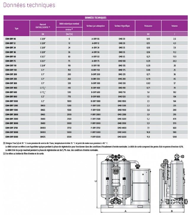 Com-dry - Sécheurs hybrides par adsorption et réfrigération - Omega Air - Débit volumique 6 à 6.500 Nm³/h_1