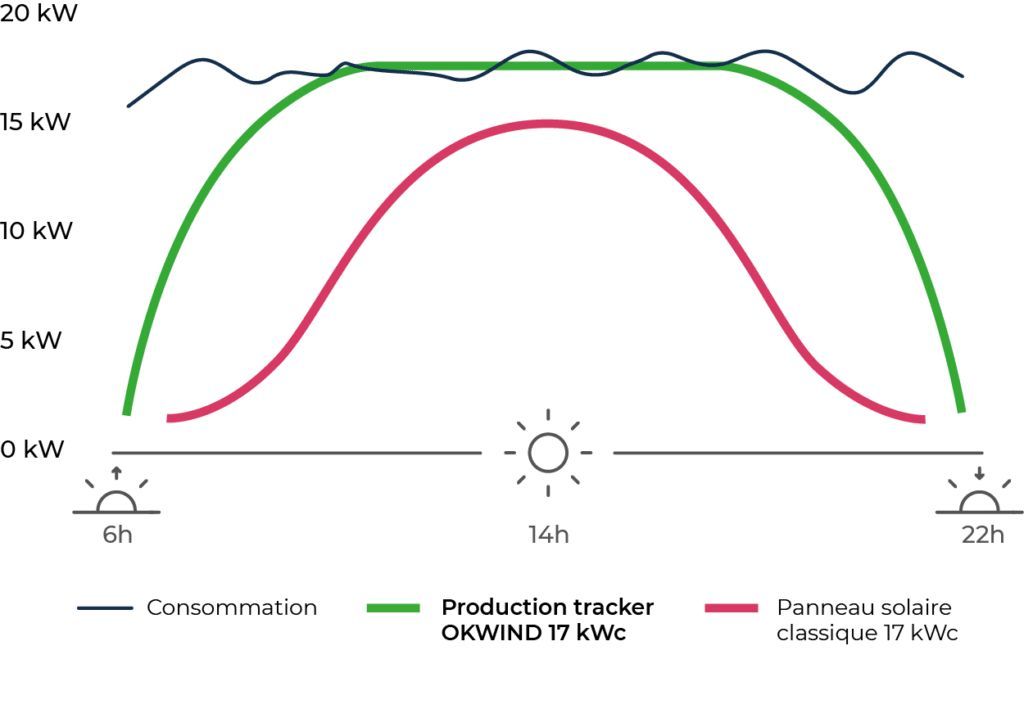 Tracker solaire connecté bi-axes bi-faces - Puissance totale 17,2 kWc - TREA 29 000-R_1