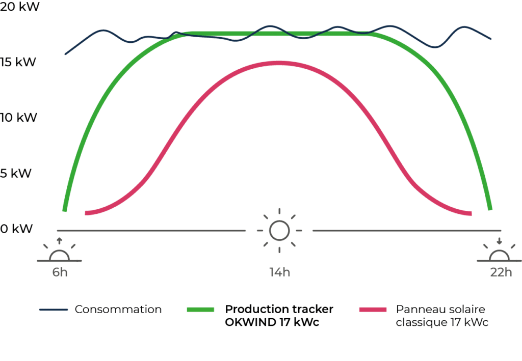 Tracker solaire renforcé et connecté pour professionnels -Puissance totale 17,2 kWc - TREA 29 000-R_1
